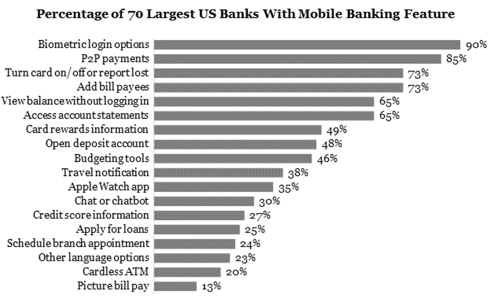 Mobile Banking Features at 70 Largest US Banks