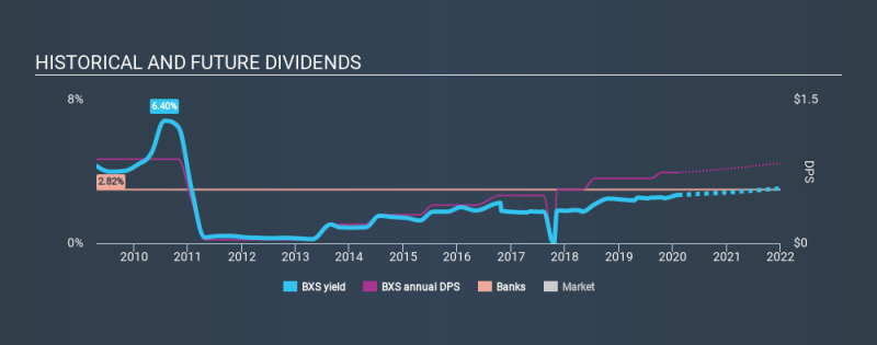 NYSE:BXS Historical Dividend Yield, February 7th 2020