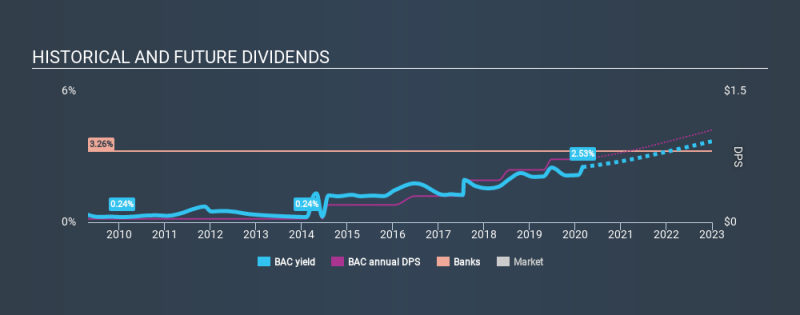 NYSE:BAC Historical Dividend Yield, February 29th 2020