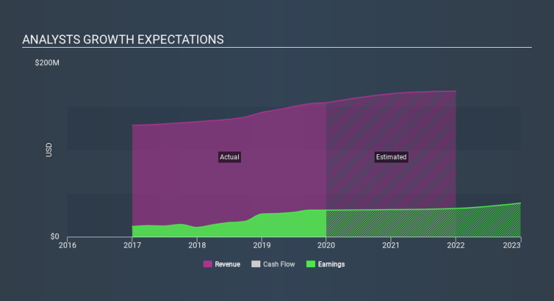 NasdaqGS:CCBG Past and Future Earnings, February 3rd 2020