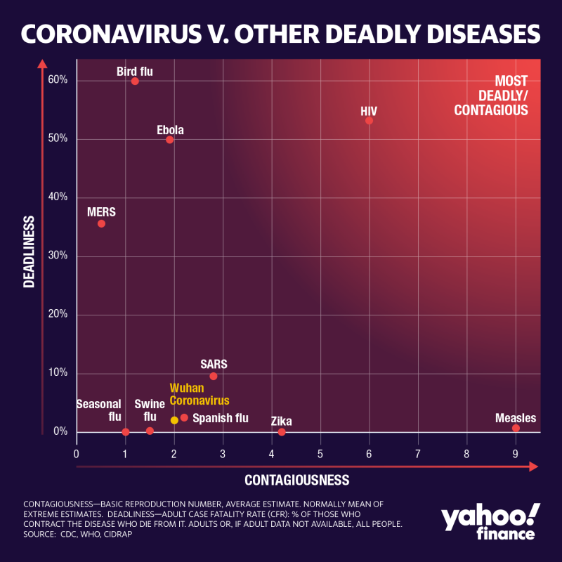 How the coronavirus stacks up against other deadly viral diseases.