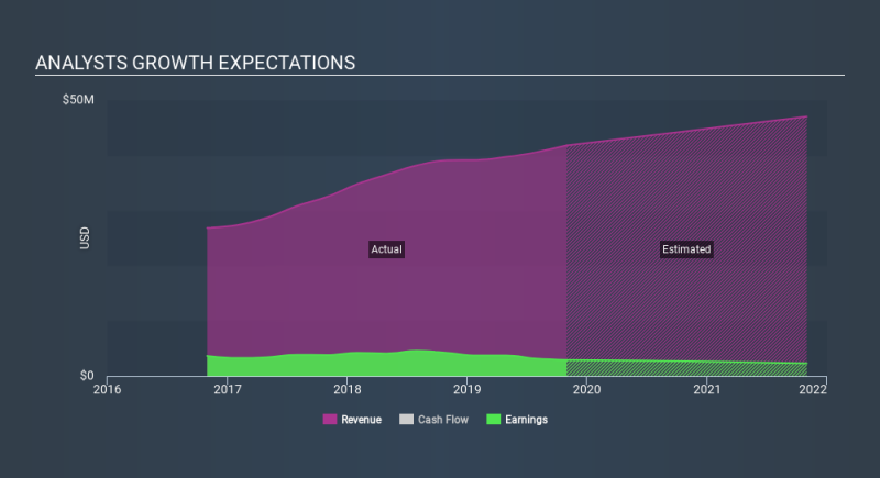 TSX:CXI Past and Future Earnings, February 1st 2020