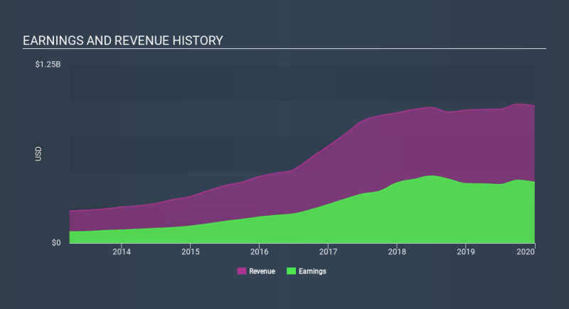 NasdaqGS:OZK Income Statement, February 18th 2020