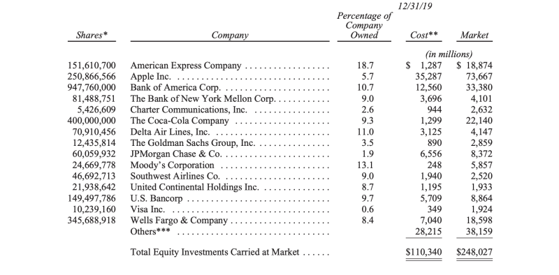 A snapshot of the top 15 stock holdings held by Berkshire Hathaway at the end of 2019. 