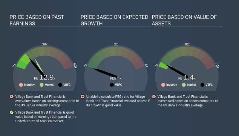 NasdaqCM:VBFC Price Estimation Relative to Market, February 26th 2020