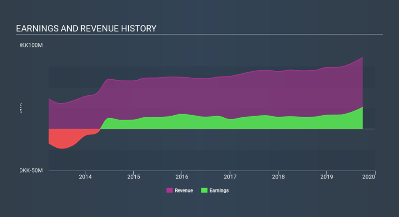 CPSE:HVID Income Statement, February 23rd 2020