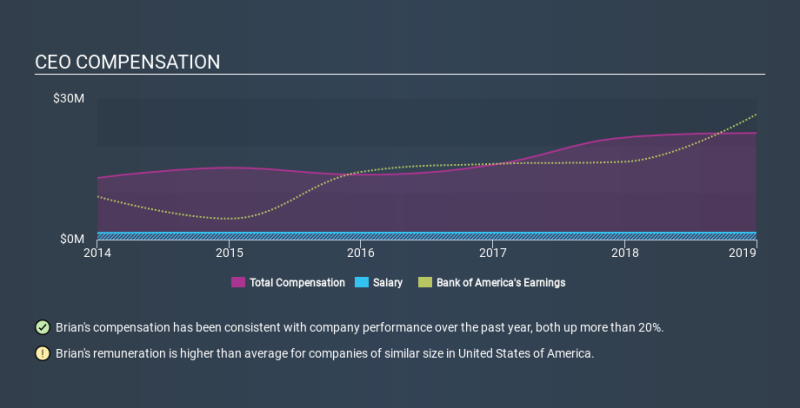 NYSE:BAC CEO Compensation, February 24th 2020