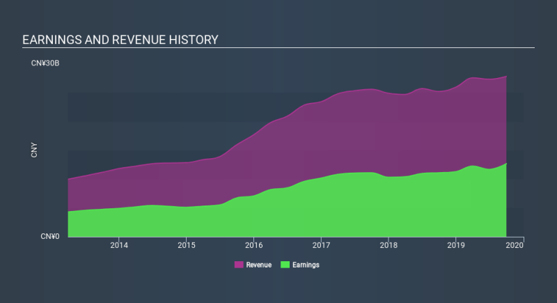 SEHK:2016 Income Statement, February 10th 2020