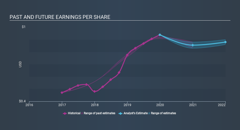 NasdaqGS:MCBC Past and Future Earnings, February 3rd 2020