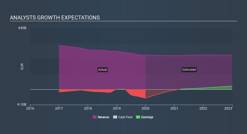 XTRA:DBK Past and Future Earnings, February 24th 2020