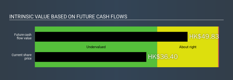 SEHK:960 Intrinsic value, February 24th 2020