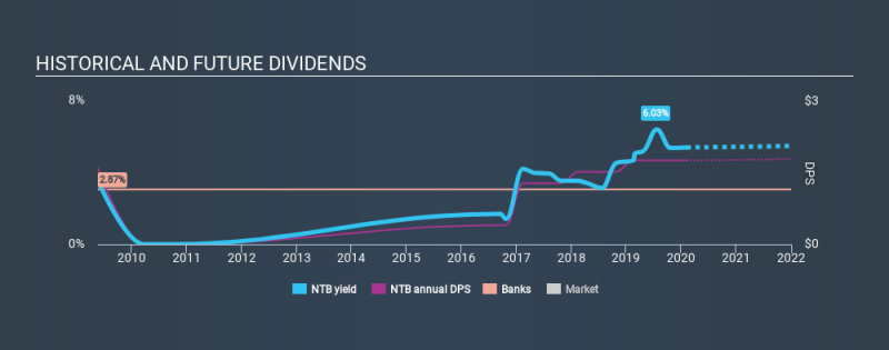 NYSE:NTB Historical Dividend Yield, February 6th 2020