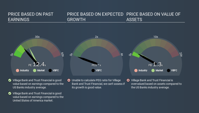 NasdaqCM:VBFC Price Estimation Relative to Market, February 10th 2020