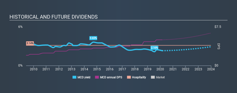 NYSE:MCD Historical Dividend Yield, February 23rd 2020