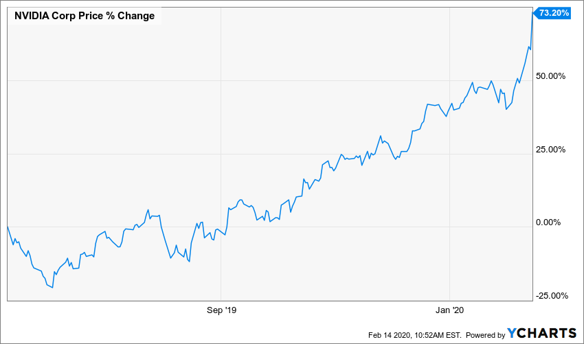 NVIDIA (NVDA) is the Latest Tech Stock to 