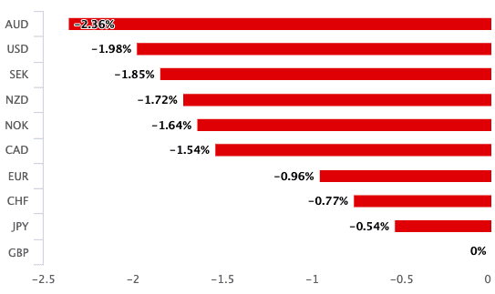 Pound this week