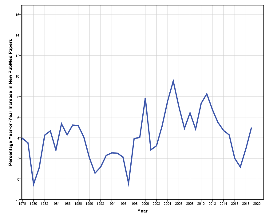 Year-on-Year Growth of New Papers Published Per Year on PubMed