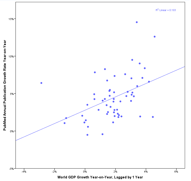 GDP Growth vs. PubMed Growth