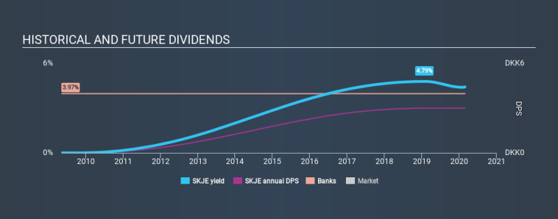 CPSE:SKJE Historical Dividend Yield, February 27th 2020