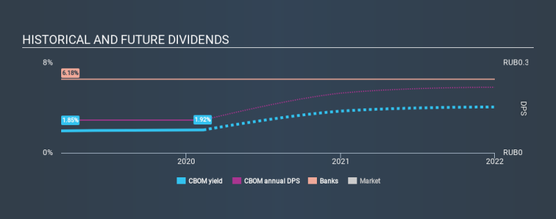 MISX:CBOM Historical Dividend Yield, February 11th 2020