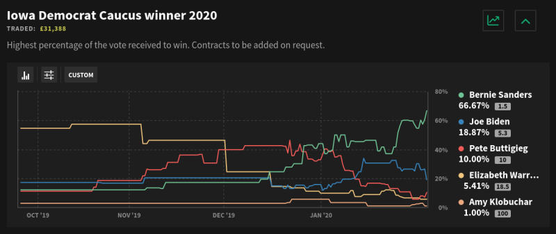 Smarkets prediction on who will prevail in Iowa