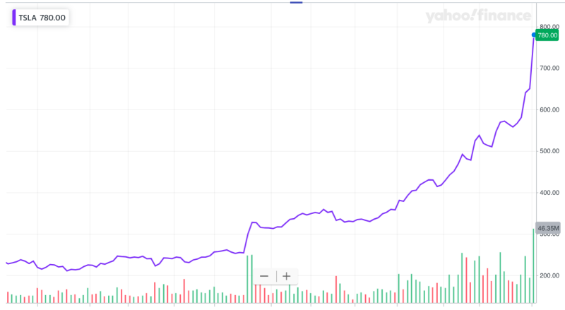 Tesla's stock price has had a parabolic run during the last six months, gaining nearly 250% over that period and doubling since the week before Christmas. (Source: Yahoo Finance) 