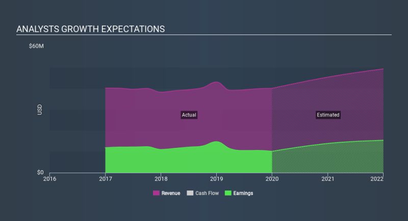 NasdaqGS:BPRN Past and Future Earnings, February 1st 2020