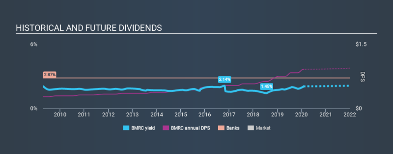 NasdaqCM:BMRC Historical Dividend Yield, February 1st 2020