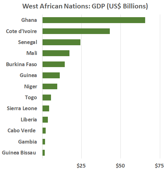 GDP (US$ Billion): Guinea Bissau 	$1 Gambia	$2 Cabo Verde 	$2 Liberia	$3 Sierra Leone	$4 Togo	$5 Niger	$9 Guinea	$11 Burkina Faso	$14 Mali	$17 Senegal	$24 Cote d'Ivoire	$43 Ghana	$66 