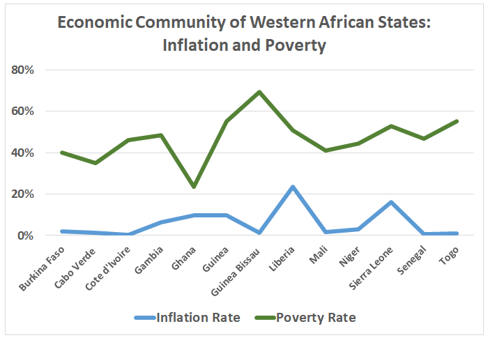 Inflation Rate	Poverty Rate Burkina Faso	2%	40% Cabo Verde 	1%	35% Cote d'Ivoire	0%	46% Gambia	7%	49% Ghana	10%	23% Guinea	10%	55% Guinea Bissau 1%	69% Liberia 24%	51% Mali	2%	41% Niger 3%	45% Sierra Leone 16%	53% Senegal 1%	47% Togo 1%	55% 