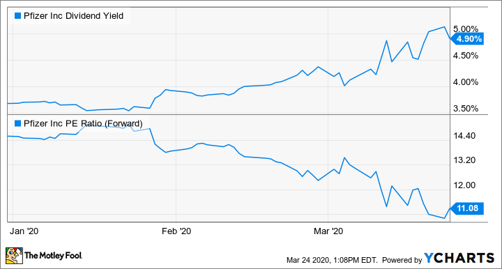 PFE Dividend Yield Chart