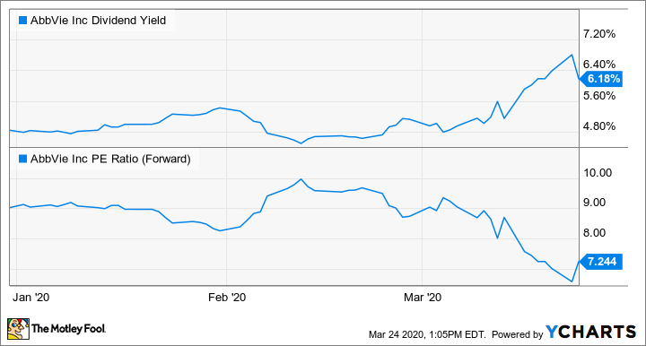 ABBV Dividend Yield Chart