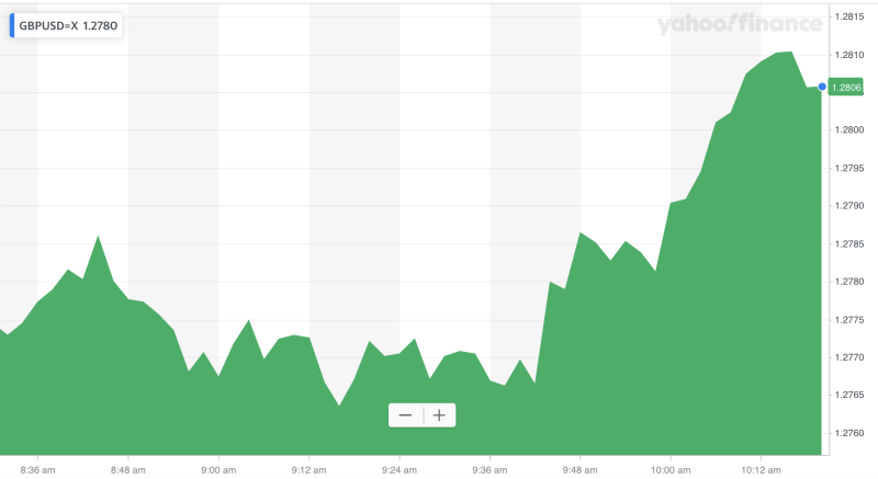 The. pound was trading higher as Carney was talking. Photo: Yahoo Finance UK