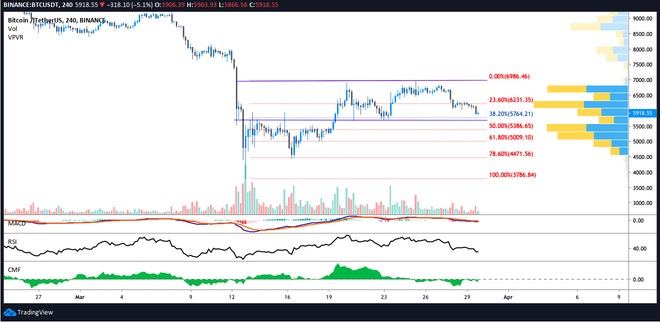 BTC USDT 4-hour chart. Source: TradingView​​​​​​​