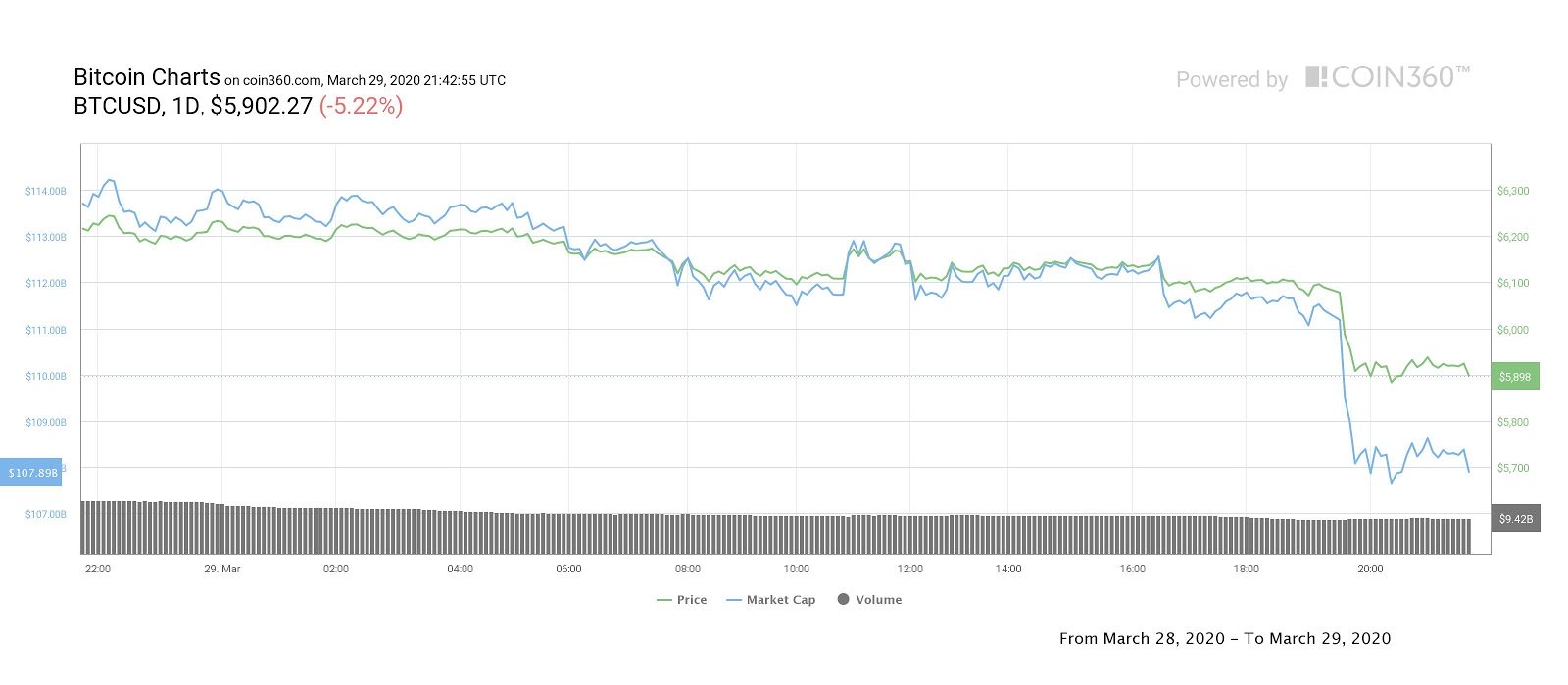 Bitcoin daily price chart. Source: Coin360