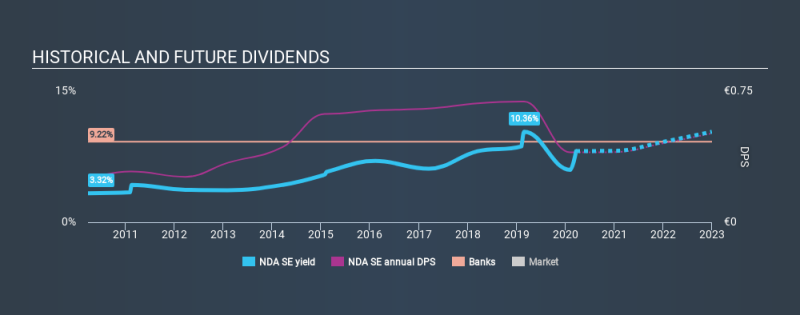 OM:NDA SE Historical Dividend Yield, March 21st 2020