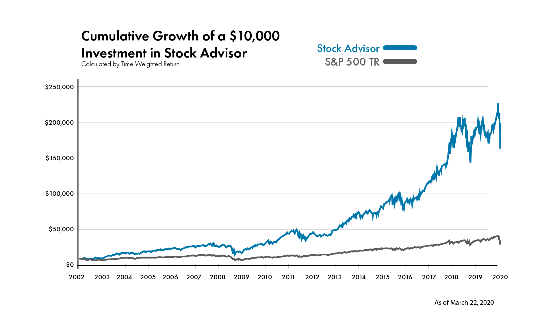 Motley Fools Stock Advisor has out performed the market by over 200% over the last 18 years