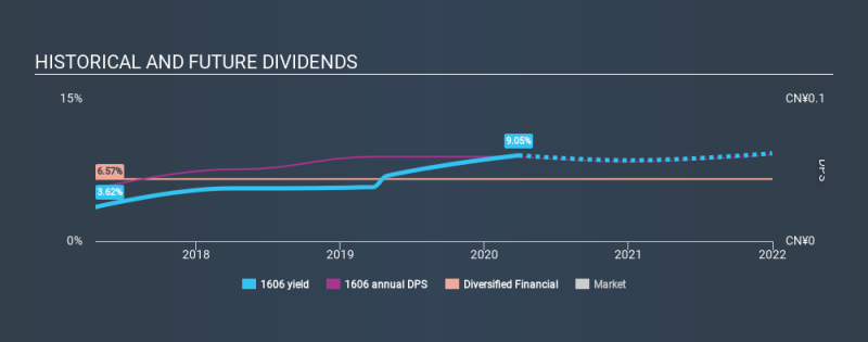 SEHK:1606 Historical Dividend Yield March 27th 2020