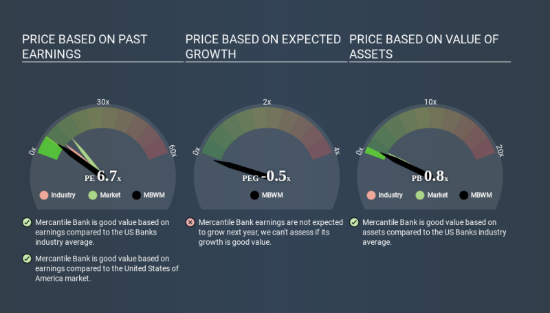 NasdaqGS:MBWM Price Estimation Relative to Market March 28th 2020