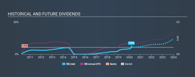 WBAG:RBI Historical Dividend Yield March 27th 2020