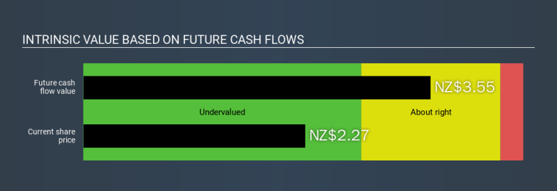 NZSE:AIR Intrinsic value, February 29th 2020