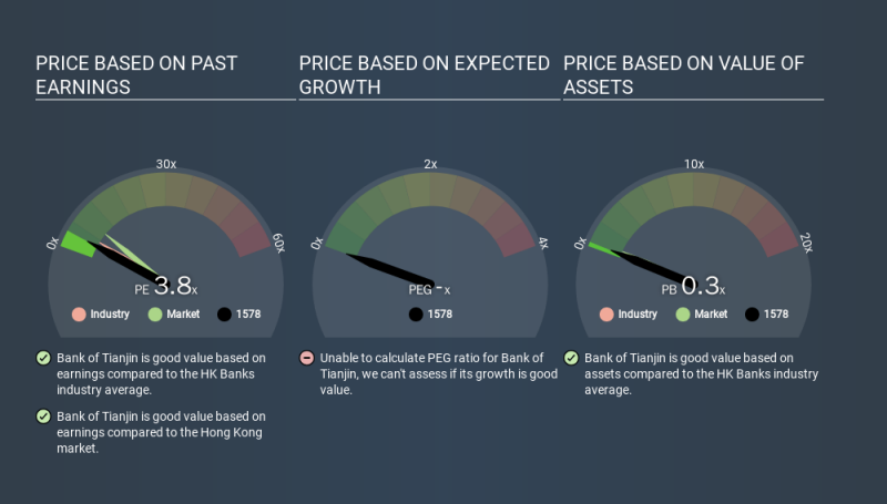 SEHK:1578 Price Estimation Relative to Market, March 22nd 2020