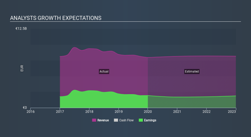 ENXTAM:ABN Past and Future Earnings March 26th 2020