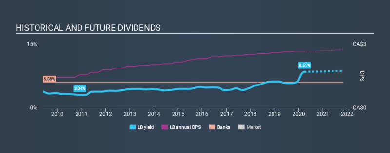 TSX:LB Historical Dividend Yield March 26th 2020