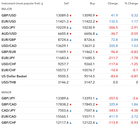 Key currency moves GBP