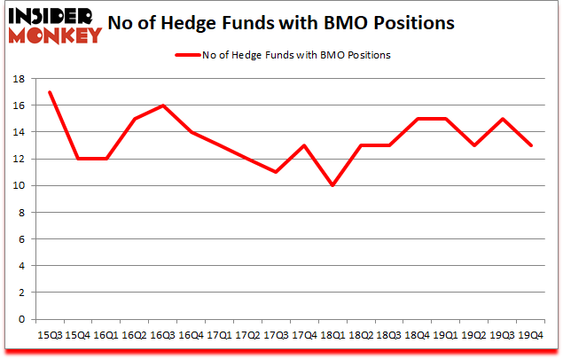 Is BMO A Good Stock To Buy?