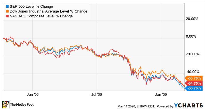 ^SPX Chart