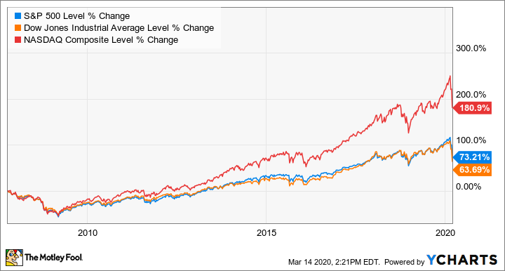 ^SPX Chart