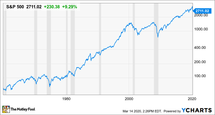 ^SPX Chart