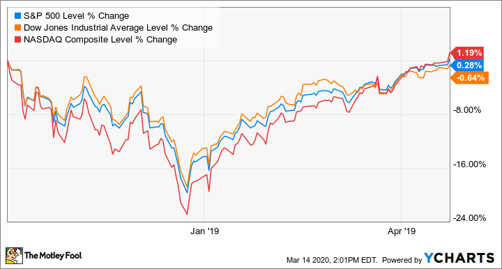 ^SPX Chart